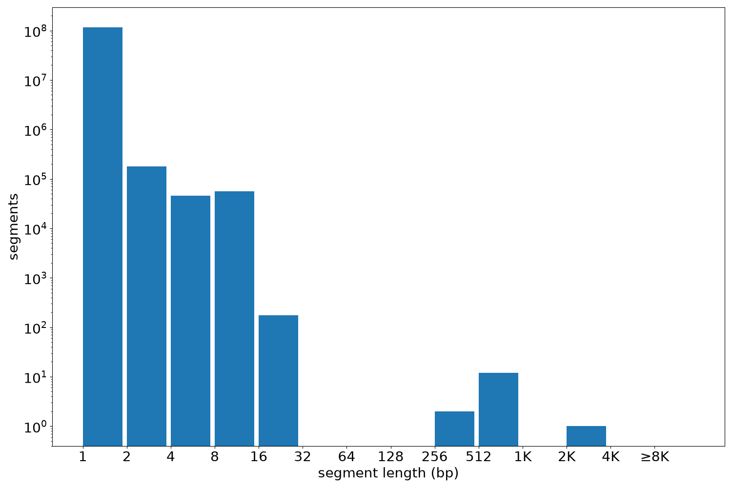global segment-length histogram