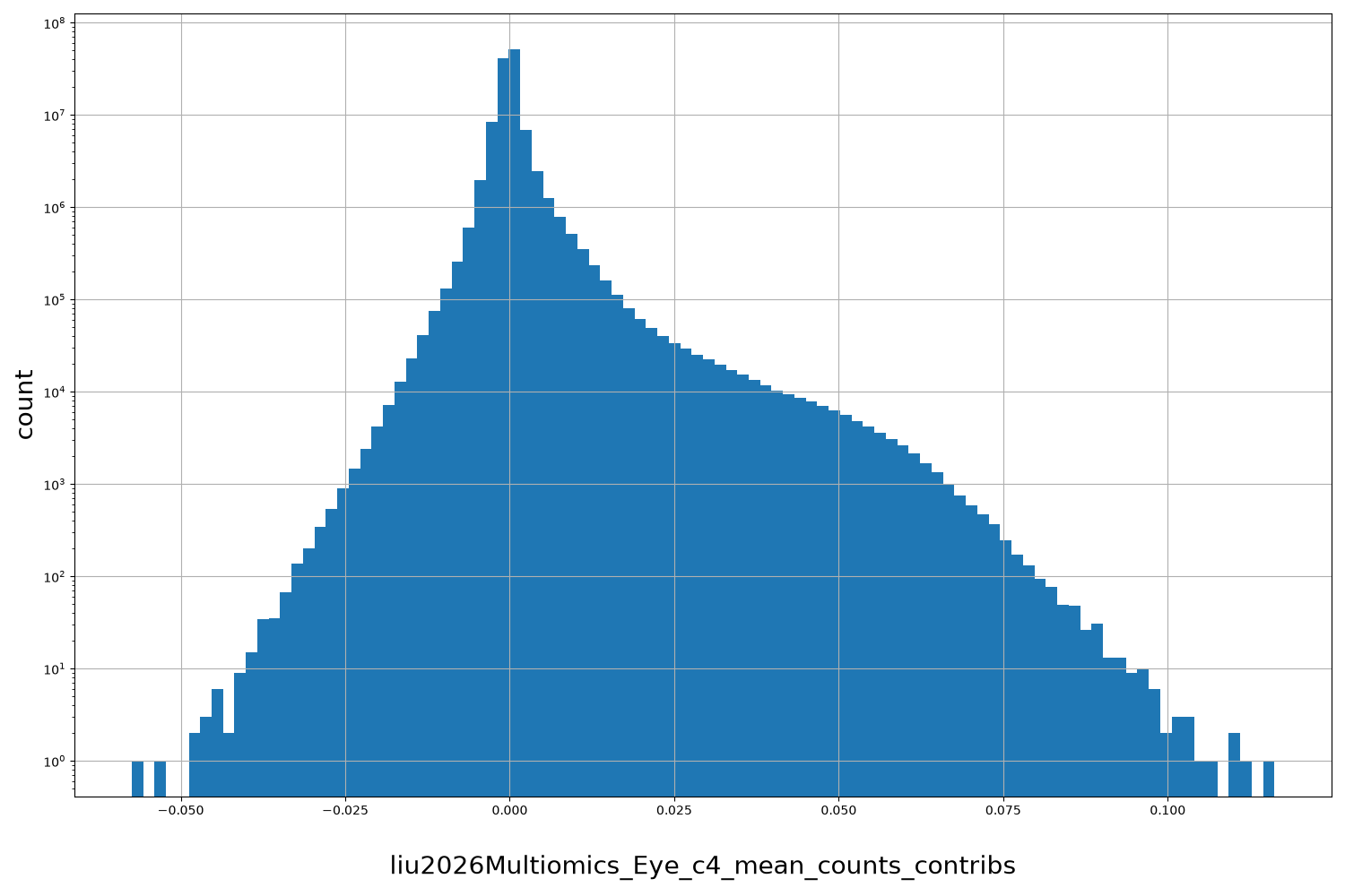 liu2026Multiomics_Eye_c4_mean_counts_contribs HISTOGRAM FOR liu2026Multiomics_Eye_c4_mean_counts_contribs