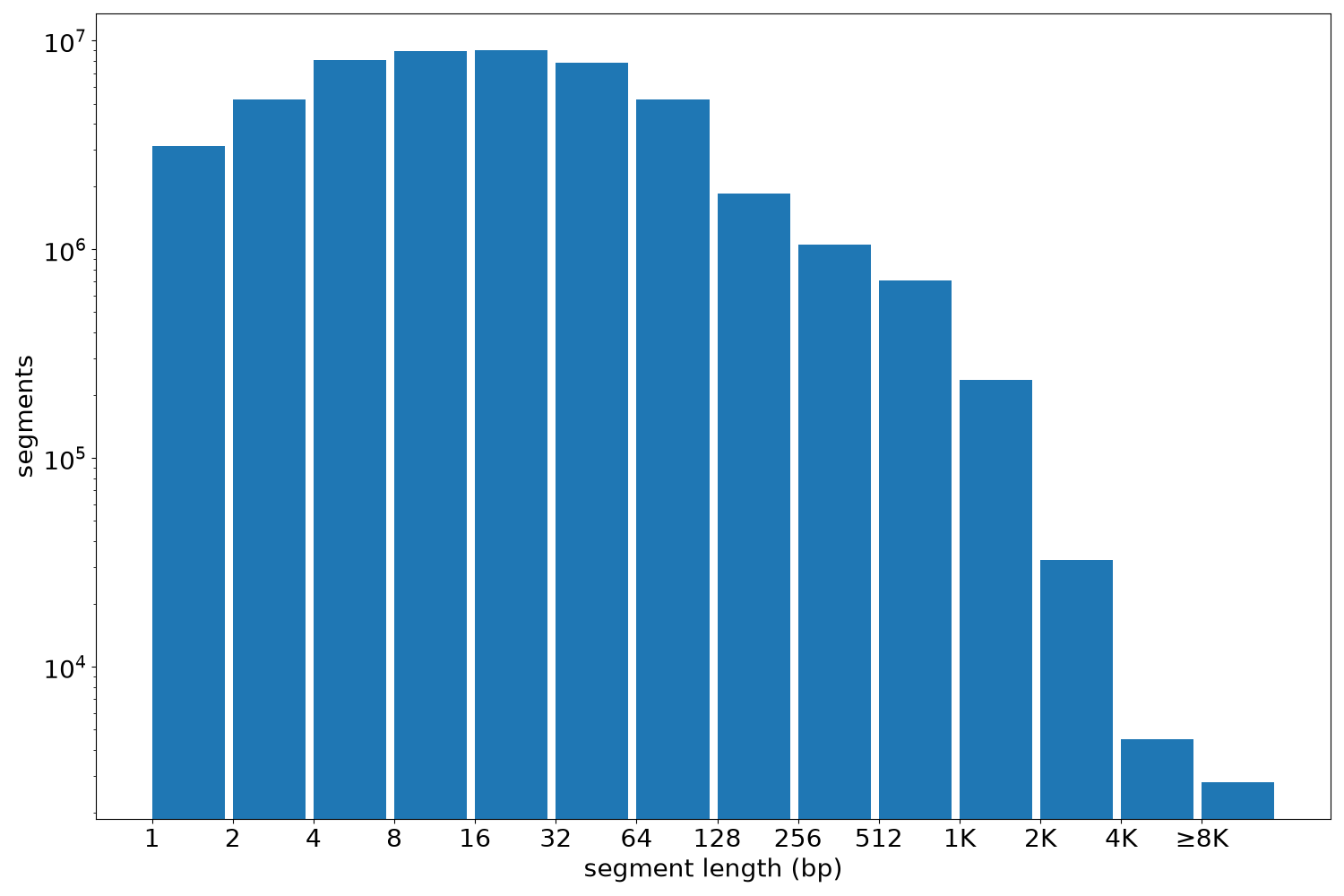 global segment-length histogram