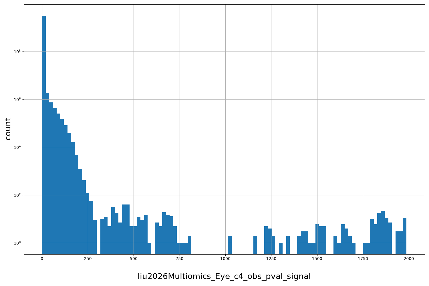 liu2026Multiomics_Eye_c4_obs_pval_signal HISTOGRAM FOR liu2026Multiomics_Eye_c4_obs_pval_signal
