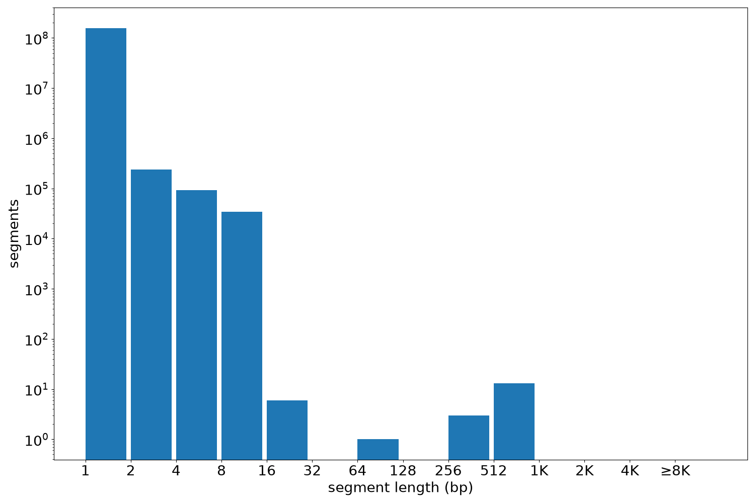 global segment-length histogram