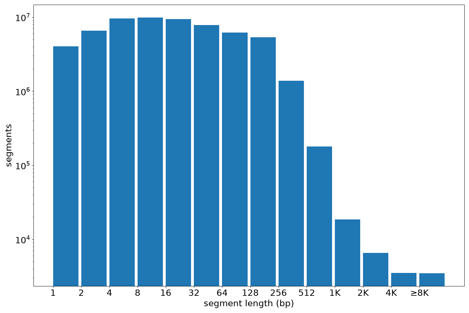 global segment-length histogram