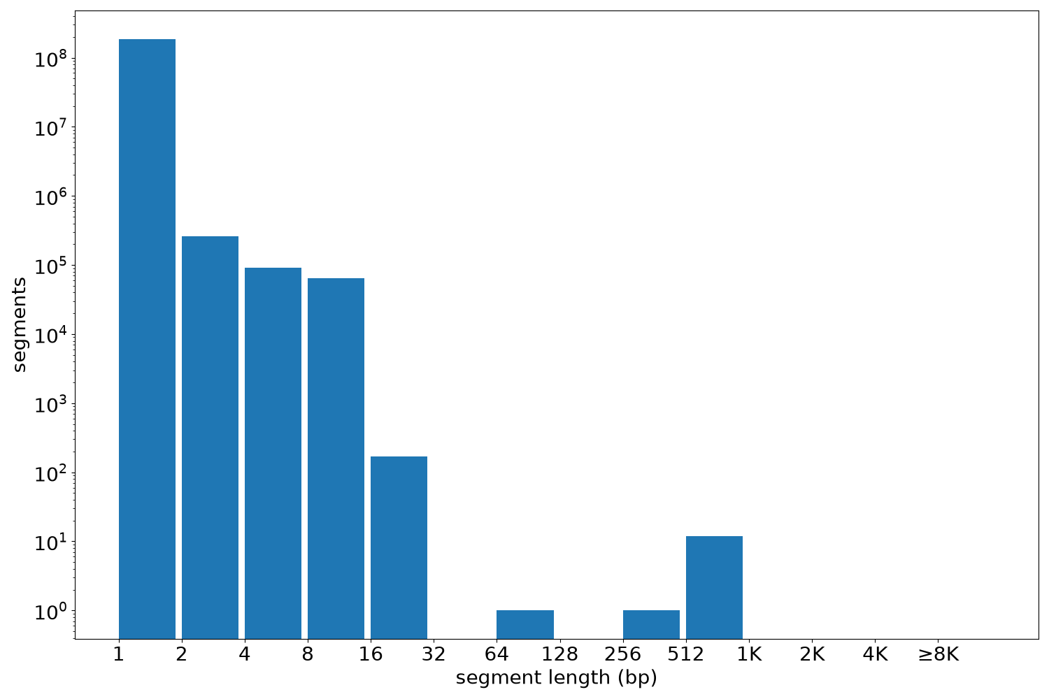 global segment-length histogram