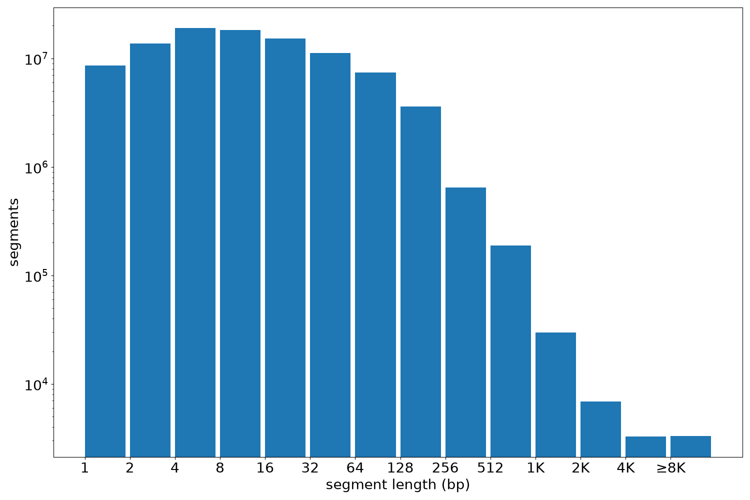 global segment-length histogram