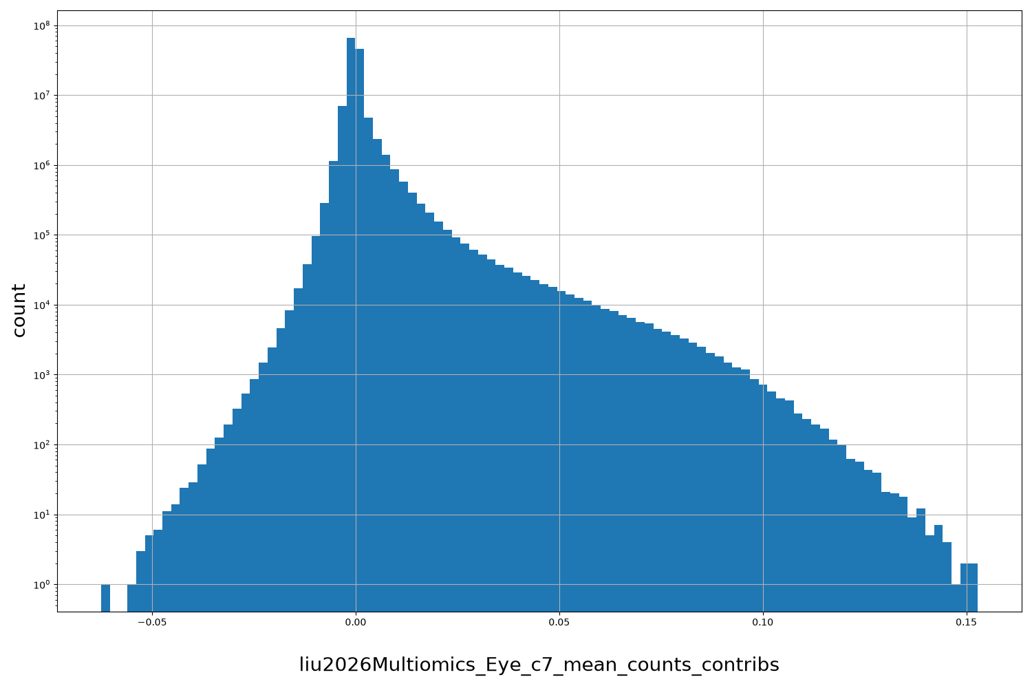 liu2026Multiomics_Eye_c7_mean_counts_contribs HISTOGRAM FOR liu2026Multiomics_Eye_c7_mean_counts_contribs