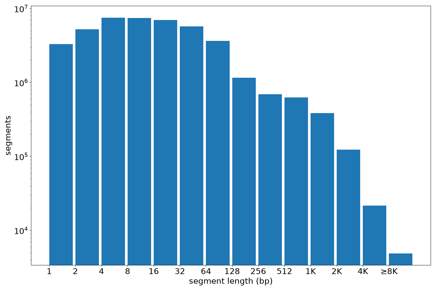 global segment-length histogram