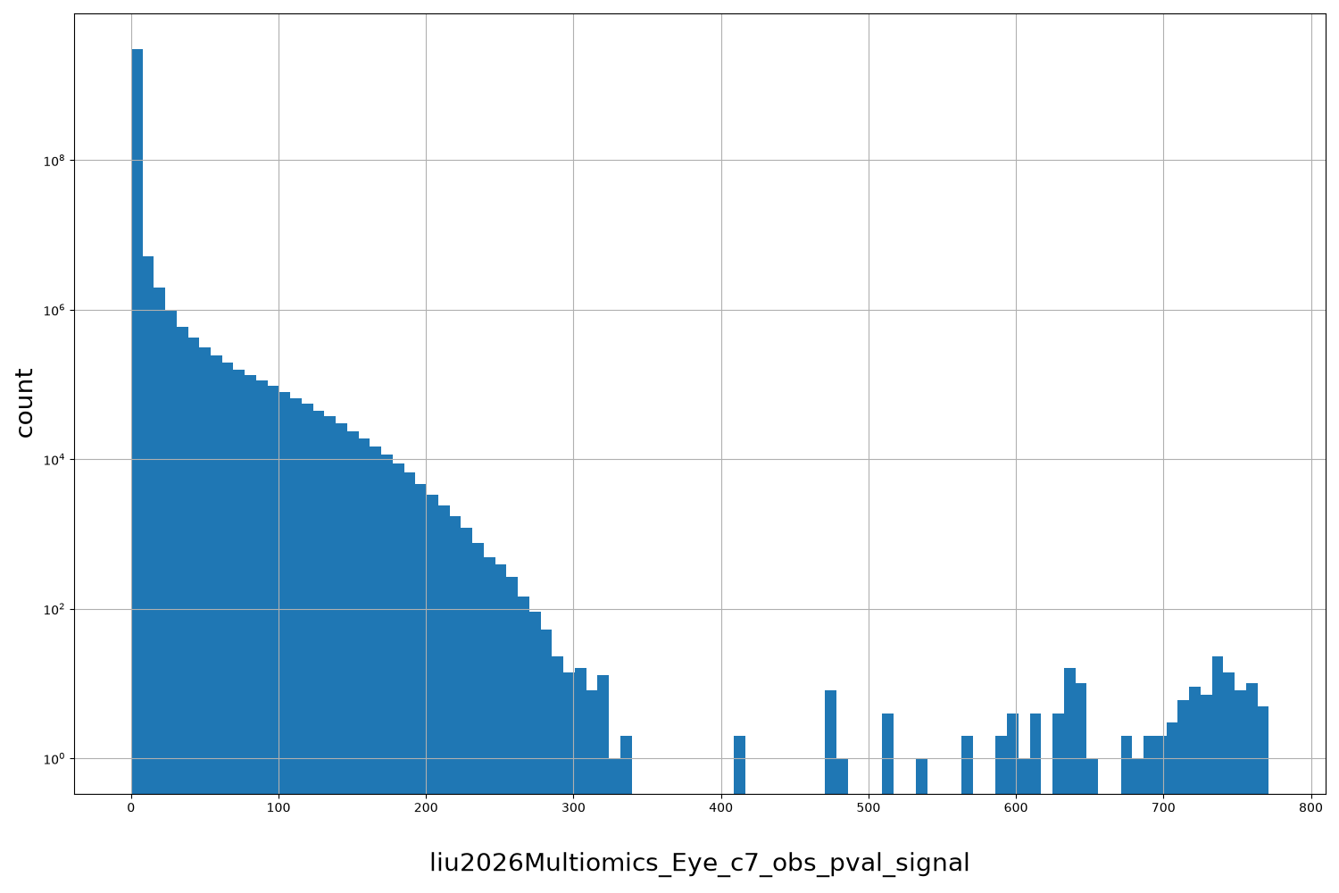 liu2026Multiomics_Eye_c7_obs_pval_signal HISTOGRAM FOR liu2026Multiomics_Eye_c7_obs_pval_signal