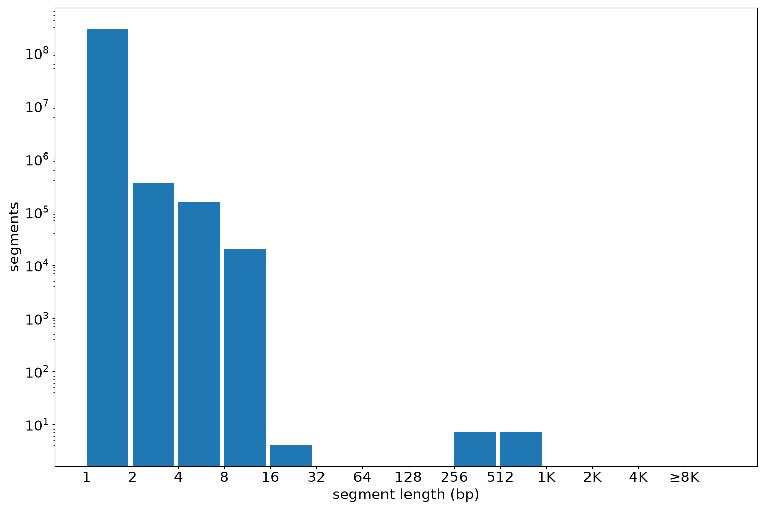 global segment-length histogram