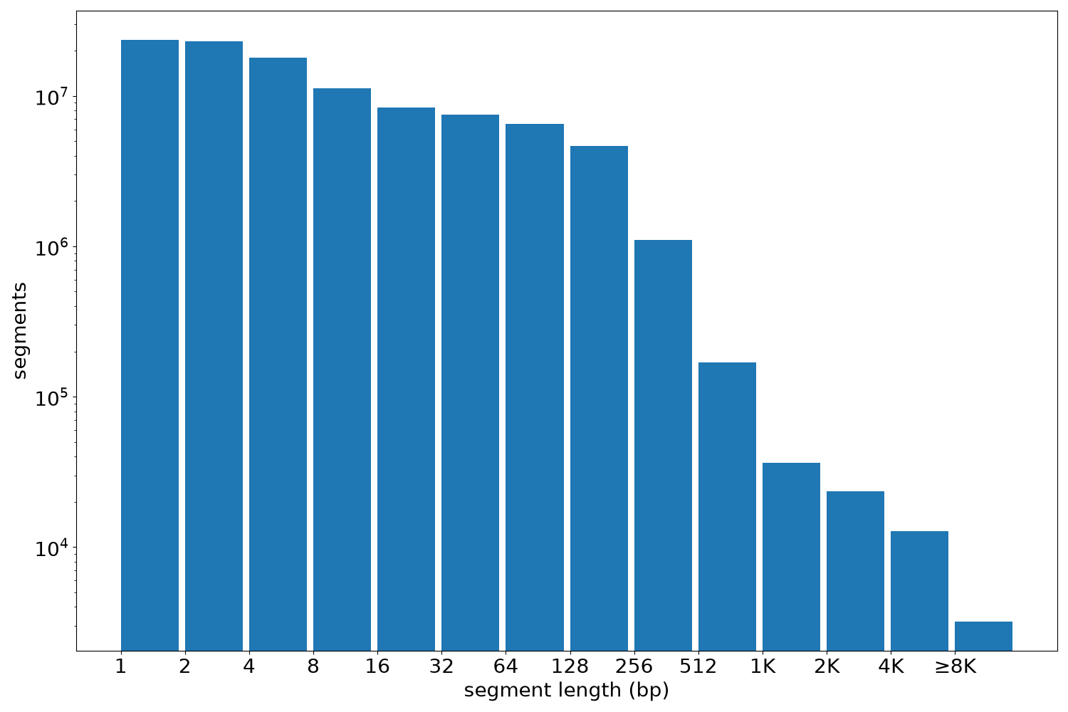 global segment-length histogram