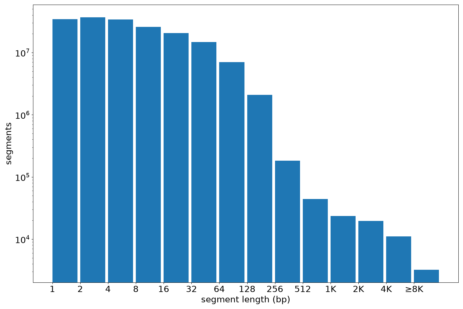 global segment-length histogram