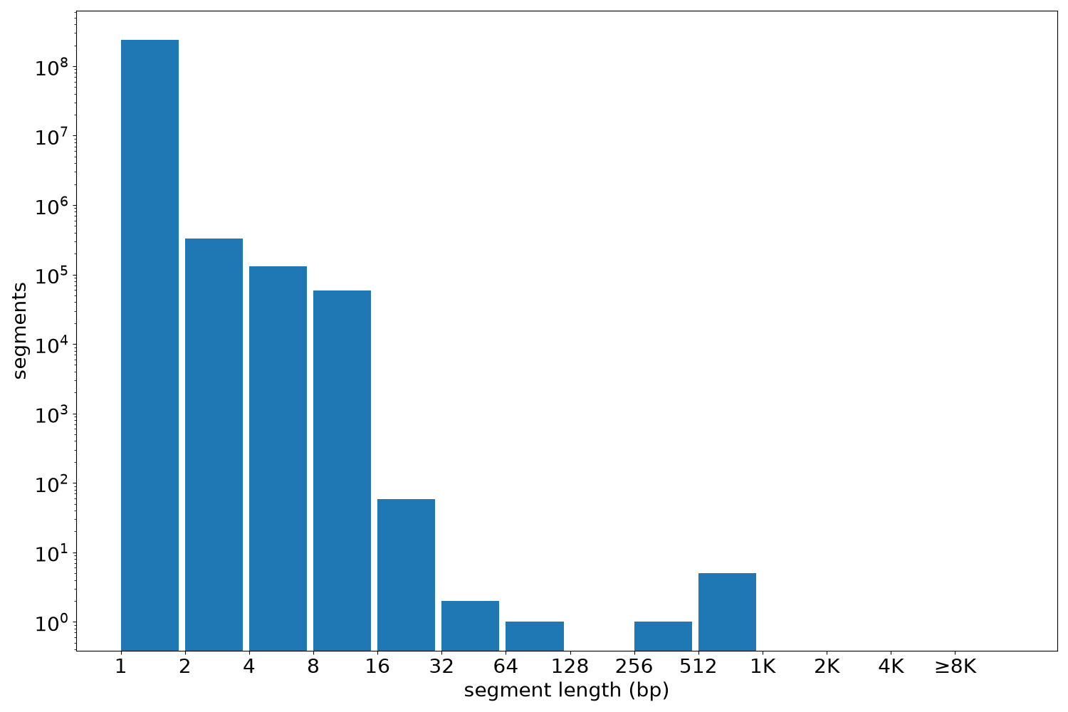 global segment-length histogram