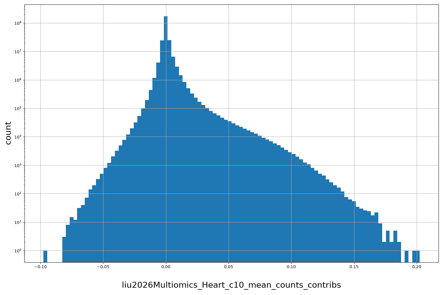 liu2026Multiomics_Heart_c10_mean_counts_contribs HISTOGRAM FOR liu2026Multiomics_Heart_c10_mean_counts_contribs