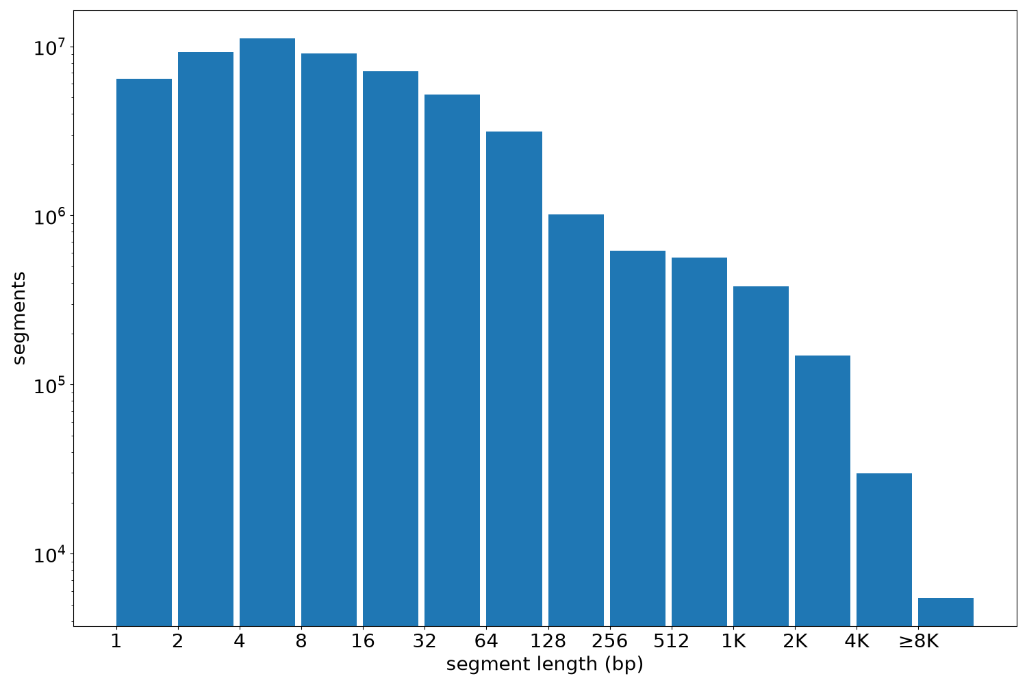 global segment-length histogram