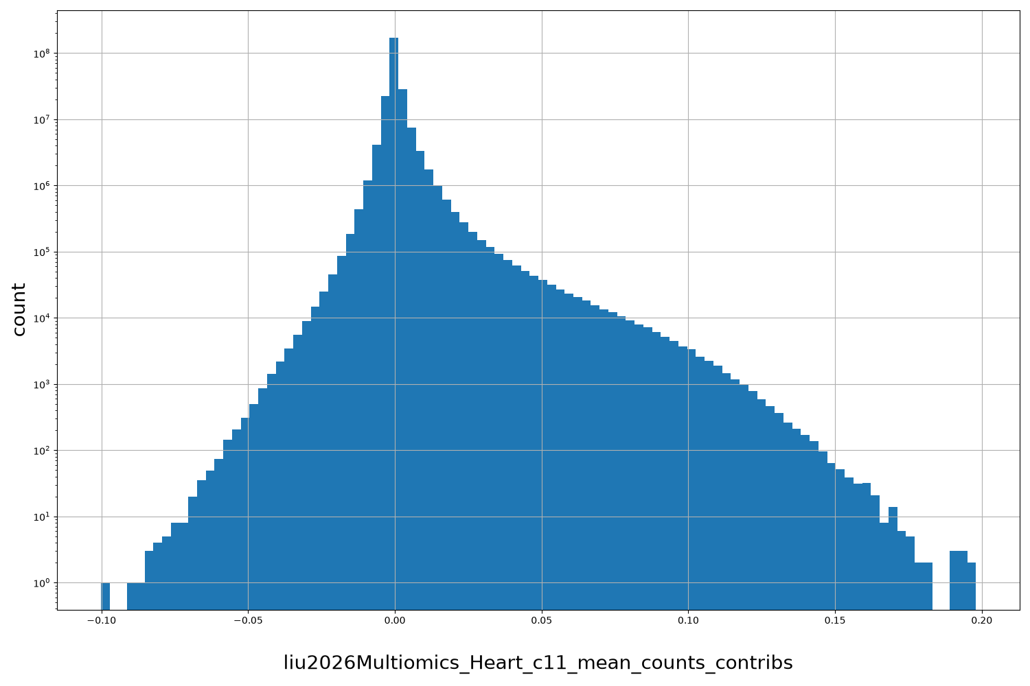 liu2026Multiomics_Heart_c11_mean_counts_contribs HISTOGRAM FOR liu2026Multiomics_Heart_c11_mean_counts_contribs