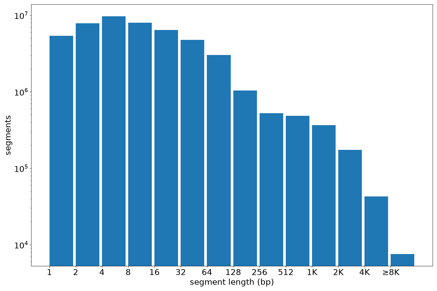 global segment-length histogram