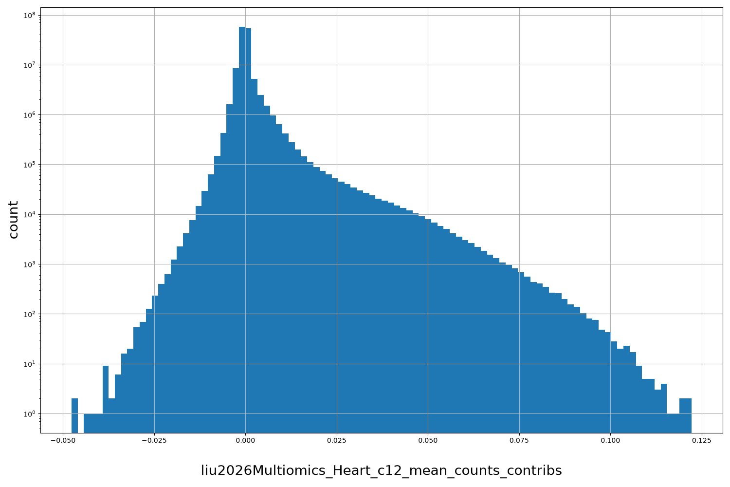 liu2026Multiomics_Heart_c12_mean_counts_contribs HISTOGRAM FOR liu2026Multiomics_Heart_c12_mean_counts_contribs