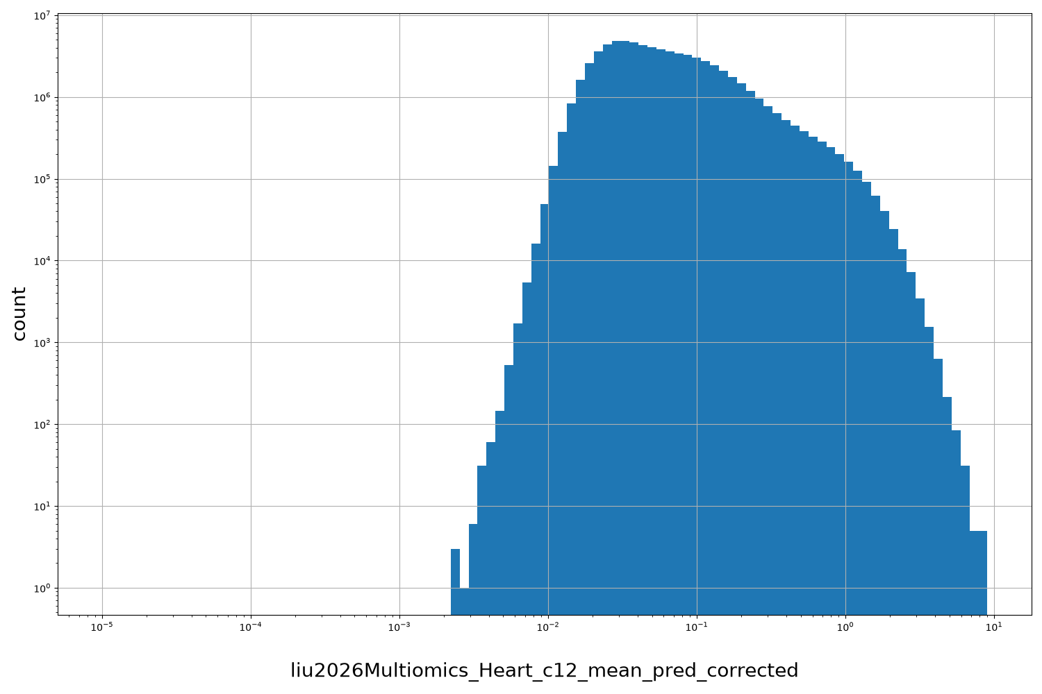 HISTOGRAM FOR liu2026Multiomics_Heart_c12_mean_pred_corrected