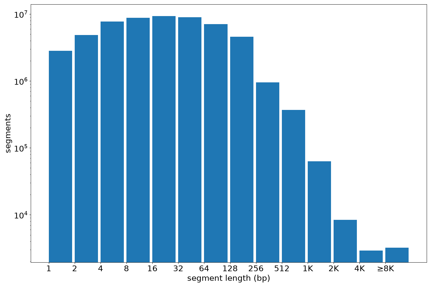 global segment-length histogram