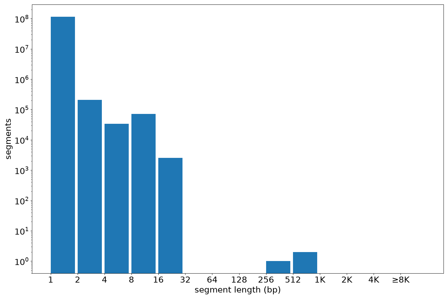 global segment-length histogram