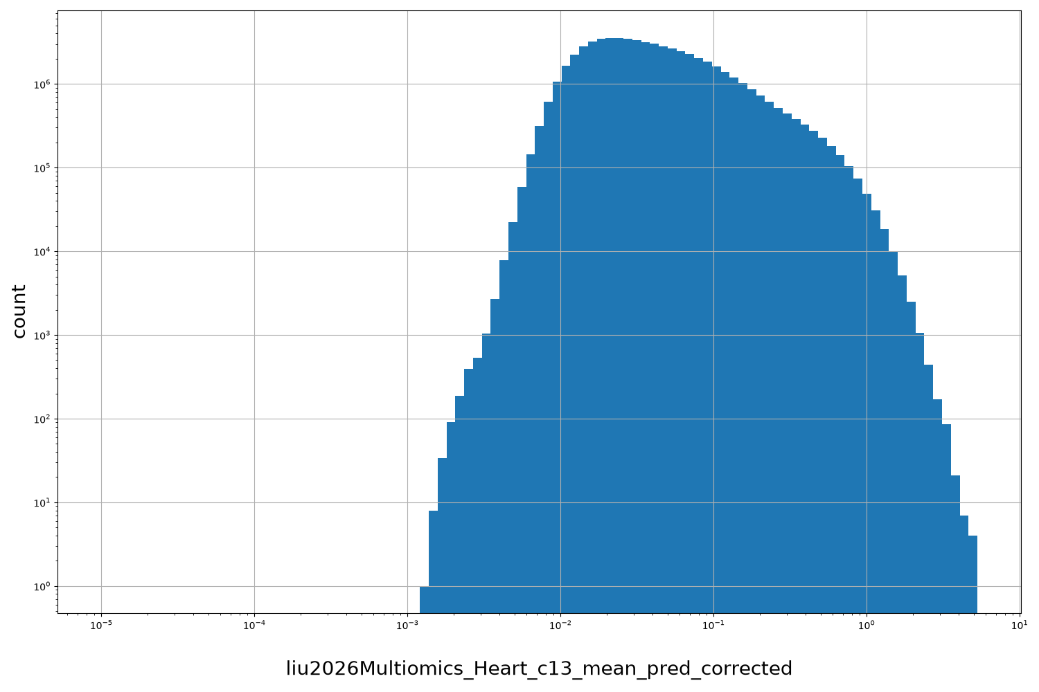 liu2026Multiomics_Heart_c13_mean_pred_corrected HISTOGRAM FOR liu2026Multiomics_Heart_c13_mean_pred_corrected