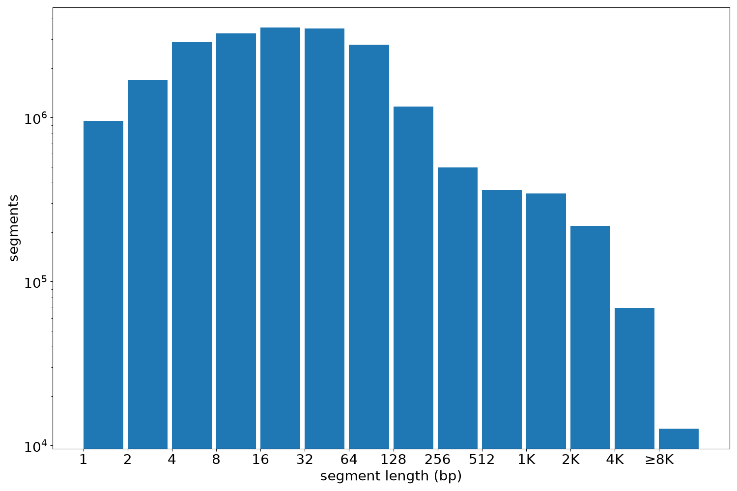 global segment-length histogram