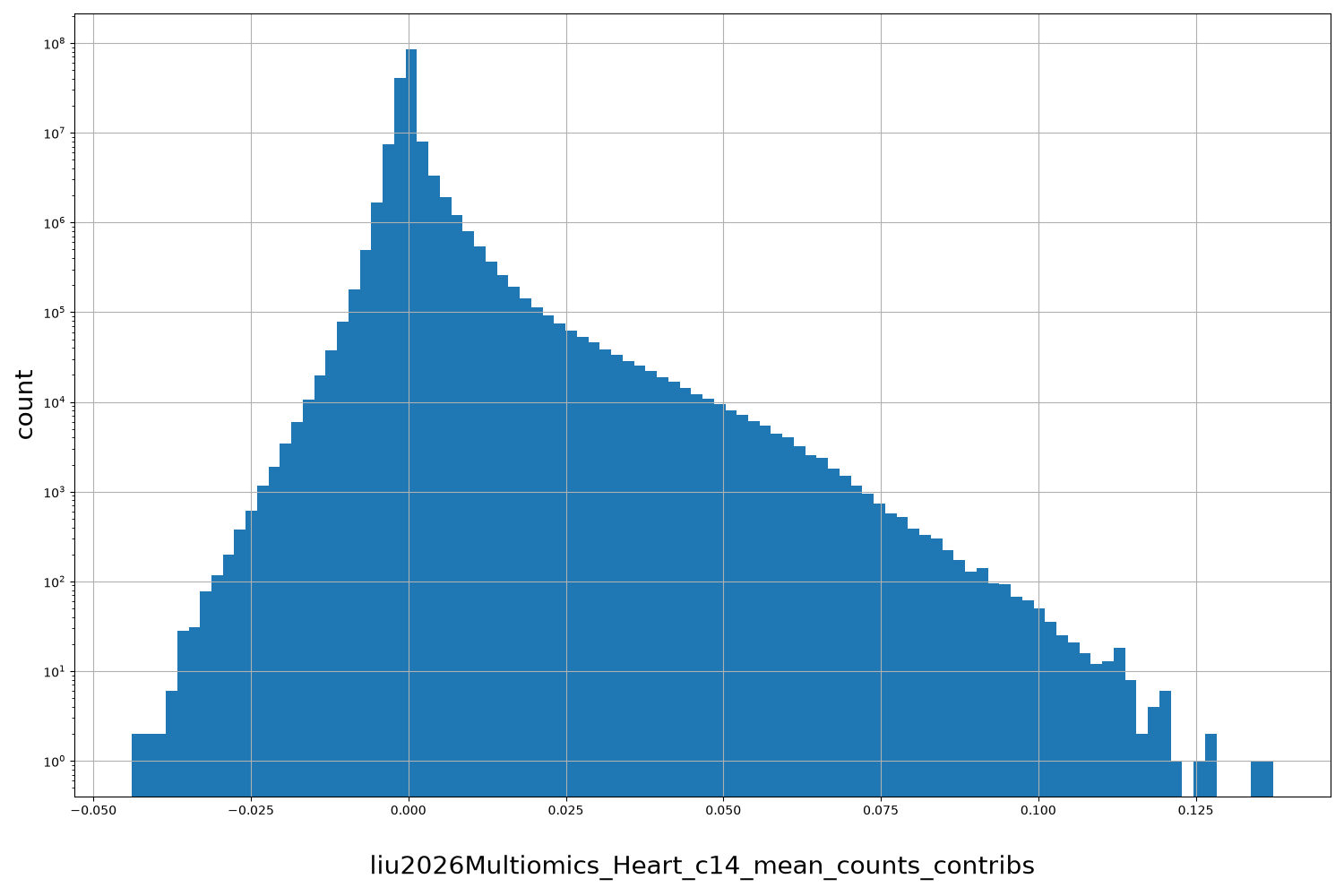 liu2026Multiomics_Heart_c14_mean_counts_contribs HISTOGRAM FOR liu2026Multiomics_Heart_c14_mean_counts_contribs