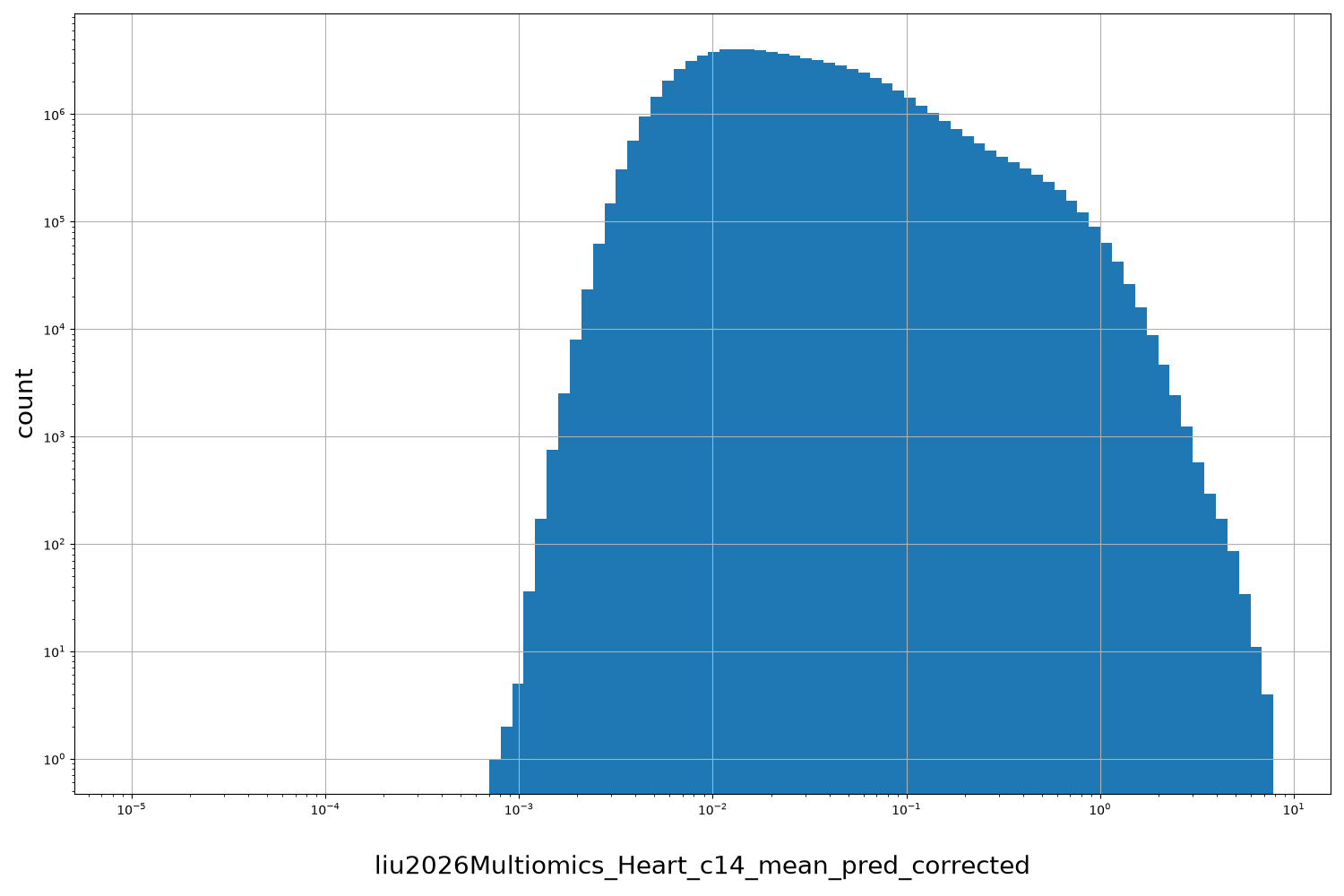 HISTOGRAM FOR liu2026Multiomics_Heart_c14_mean_pred_corrected
