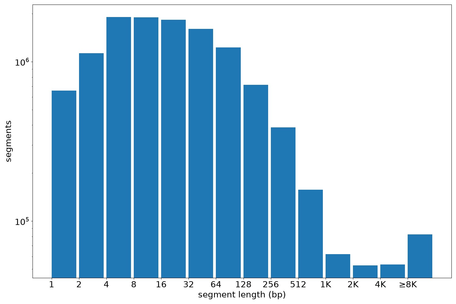 global segment-length histogram