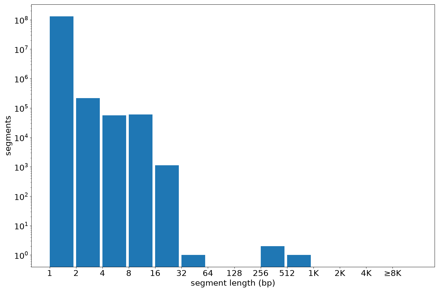 global segment-length histogram