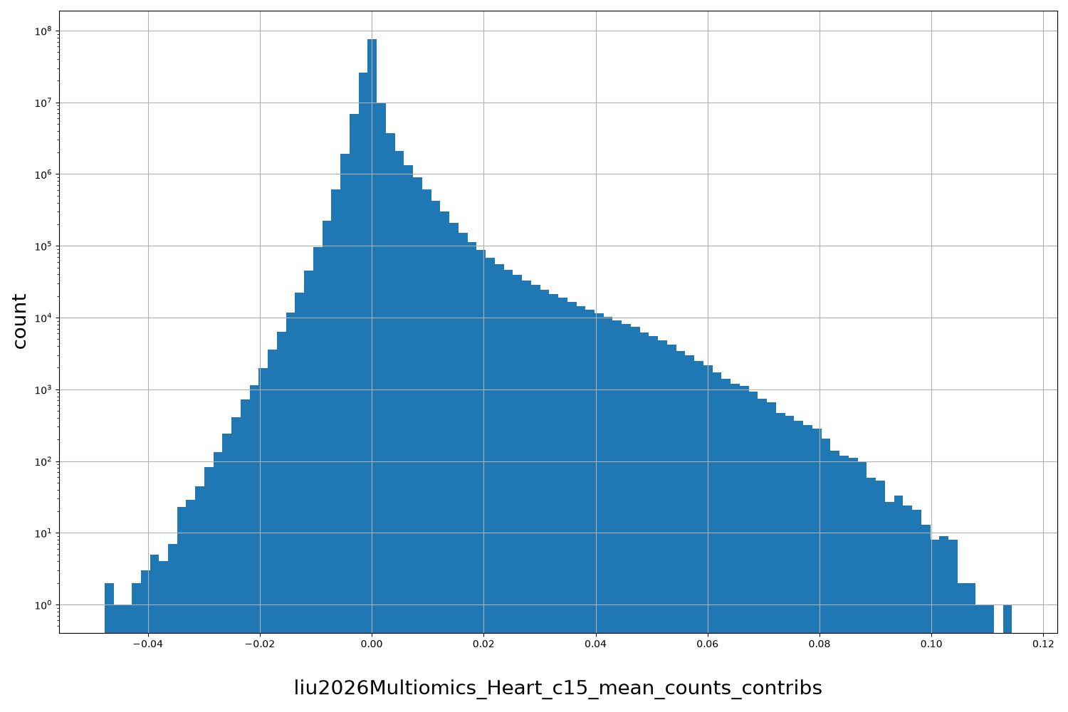 liu2026Multiomics_Heart_c15_mean_counts_contribs HISTOGRAM FOR liu2026Multiomics_Heart_c15_mean_counts_contribs