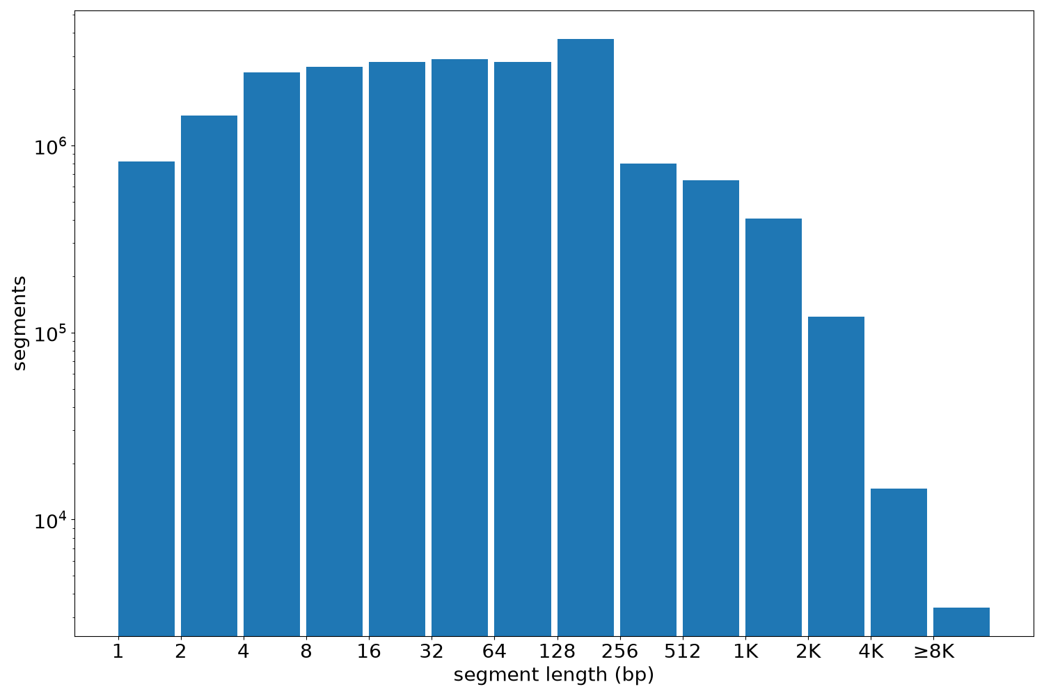 global segment-length histogram