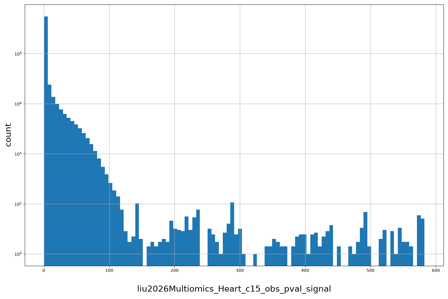 HISTOGRAM FOR liu2026Multiomics_Heart_c15_obs_pval_signal