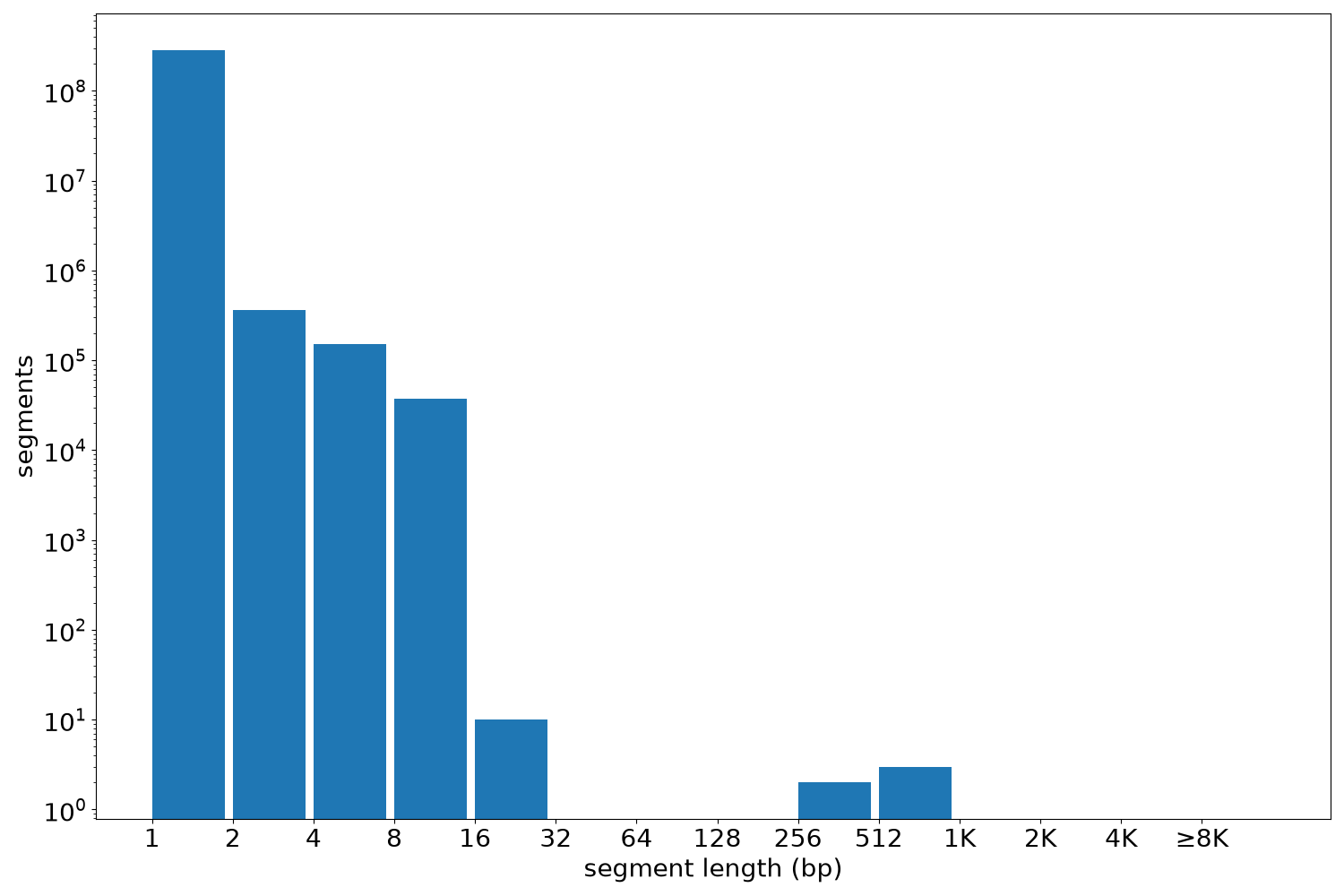 global segment-length histogram