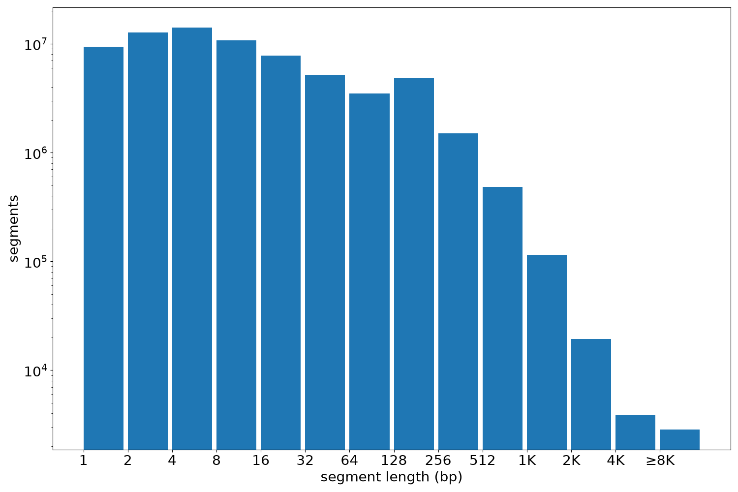 global segment-length histogram