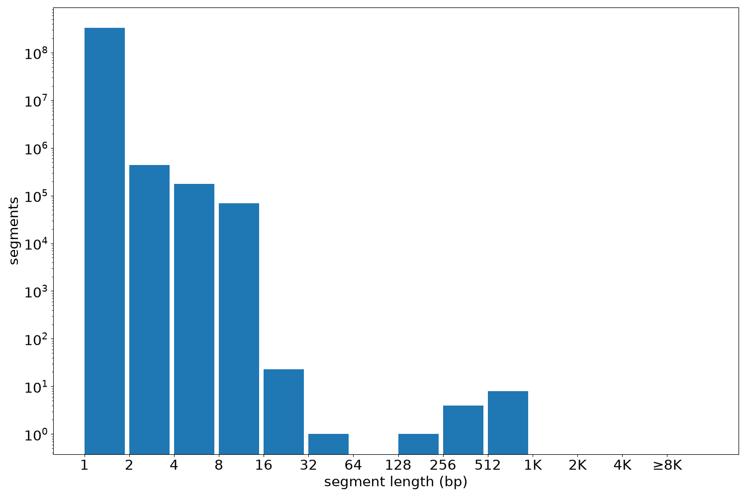 global segment-length histogram