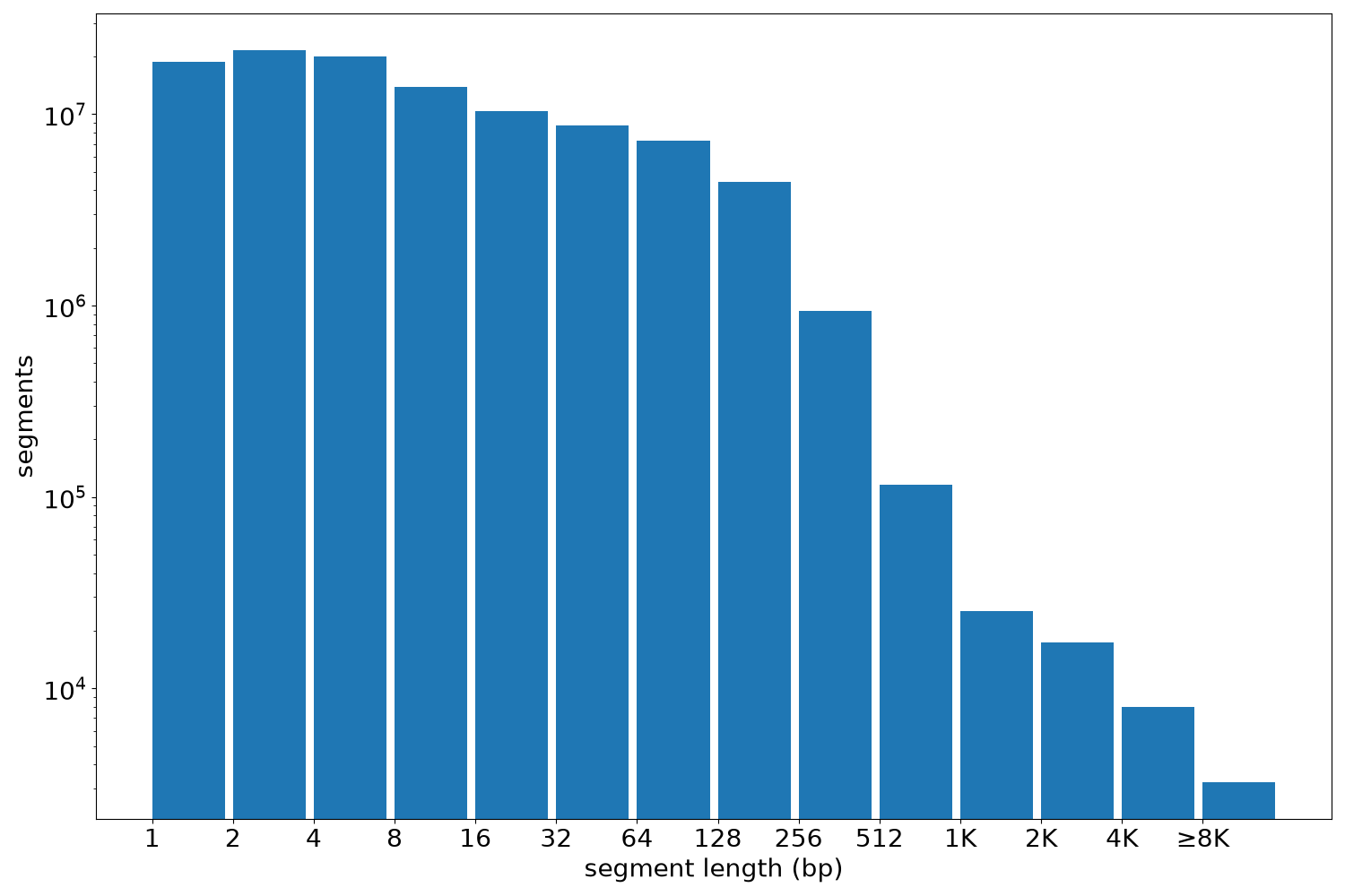 global segment-length histogram
