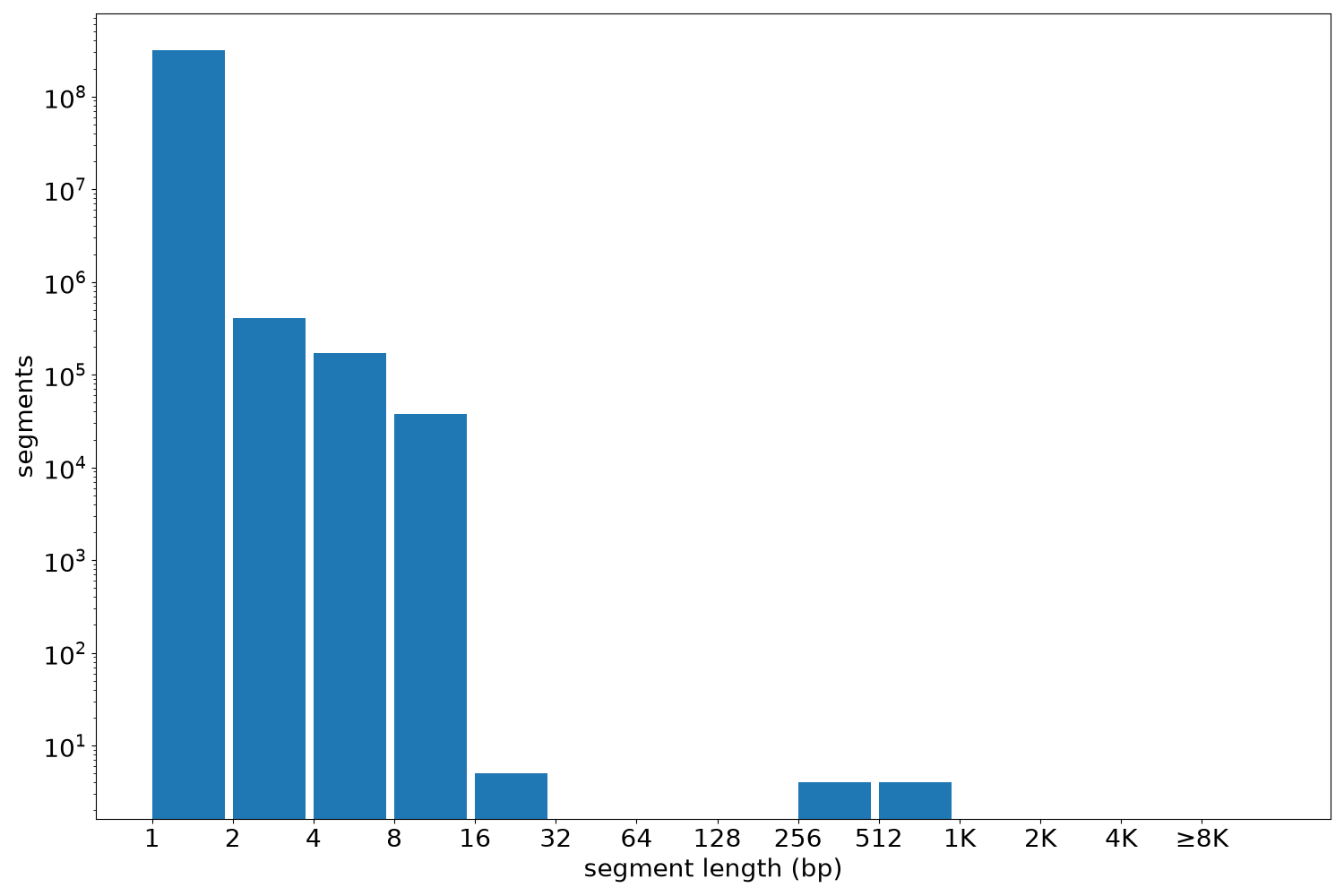 global segment-length histogram