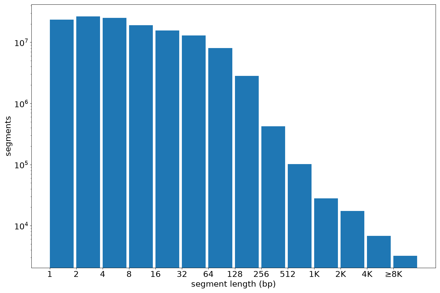 global segment-length histogram