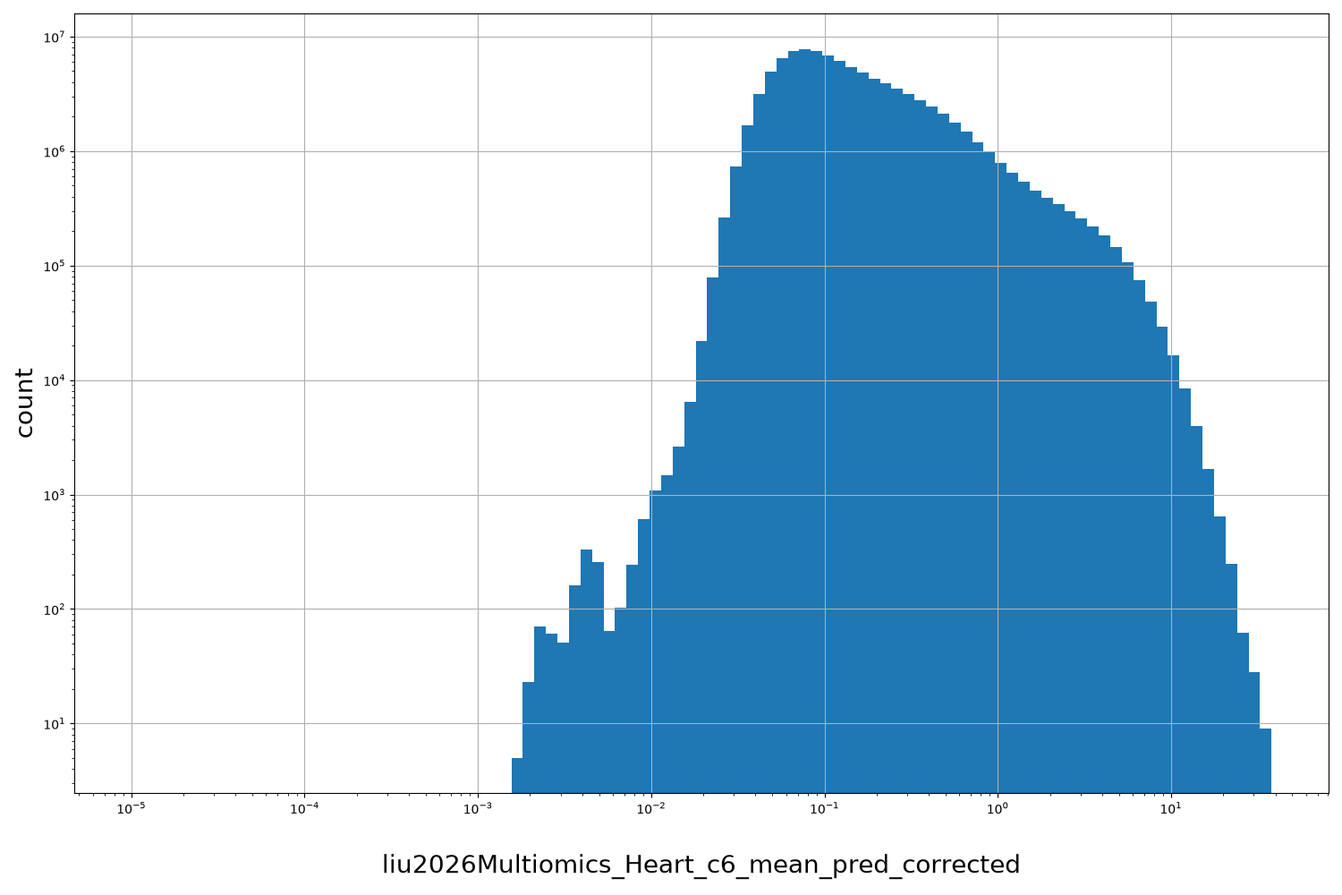 HISTOGRAM FOR liu2026Multiomics_Heart_c6_mean_pred_corrected