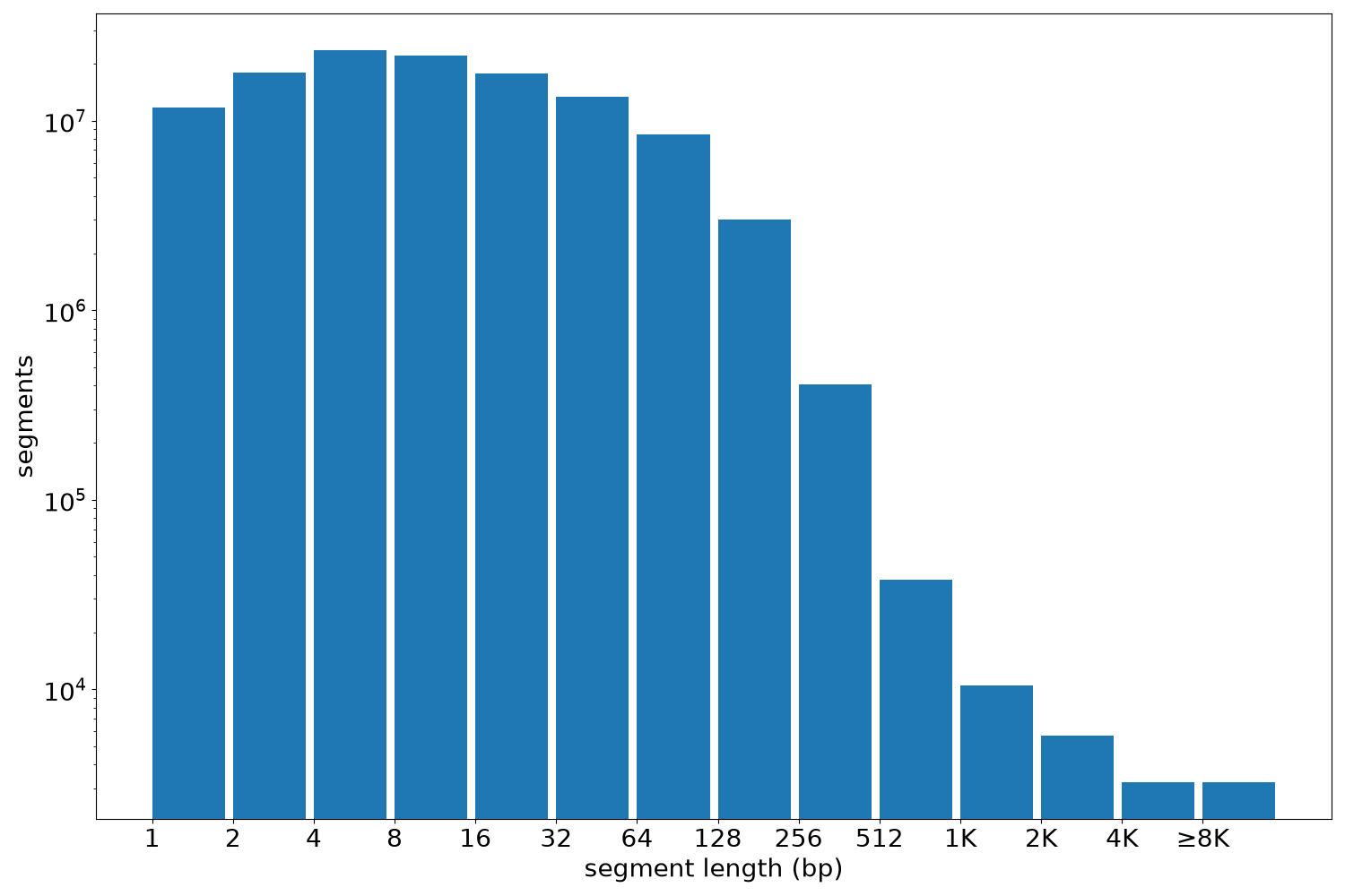 global segment-length histogram