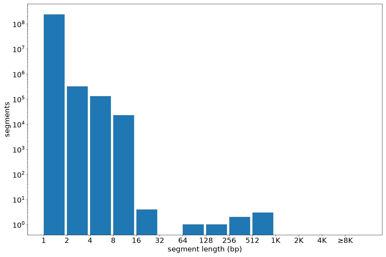 global segment-length histogram