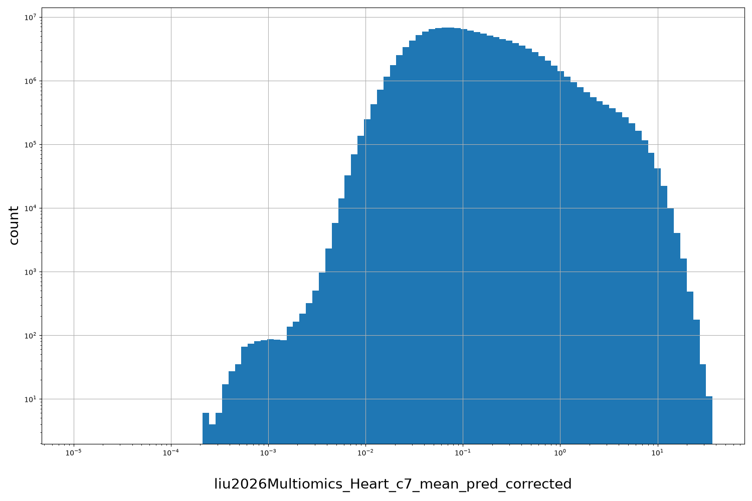 HISTOGRAM FOR liu2026Multiomics_Heart_c7_mean_pred_corrected
