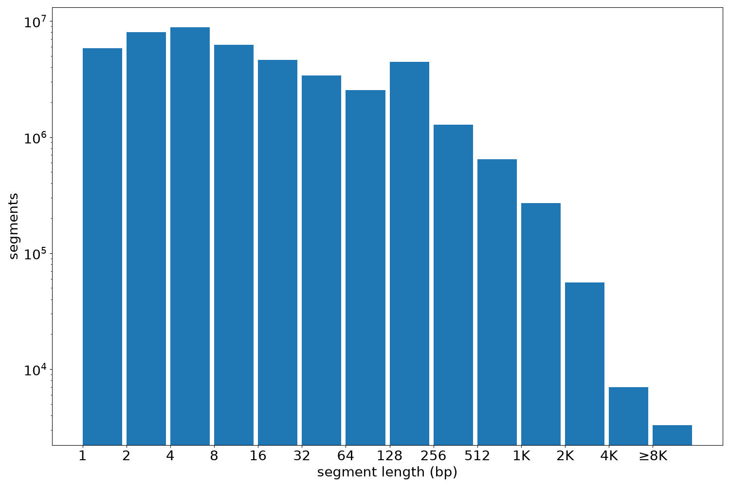 global segment-length histogram