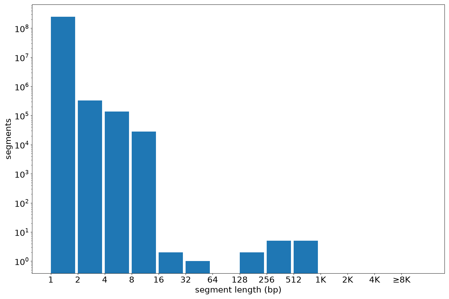global segment-length histogram