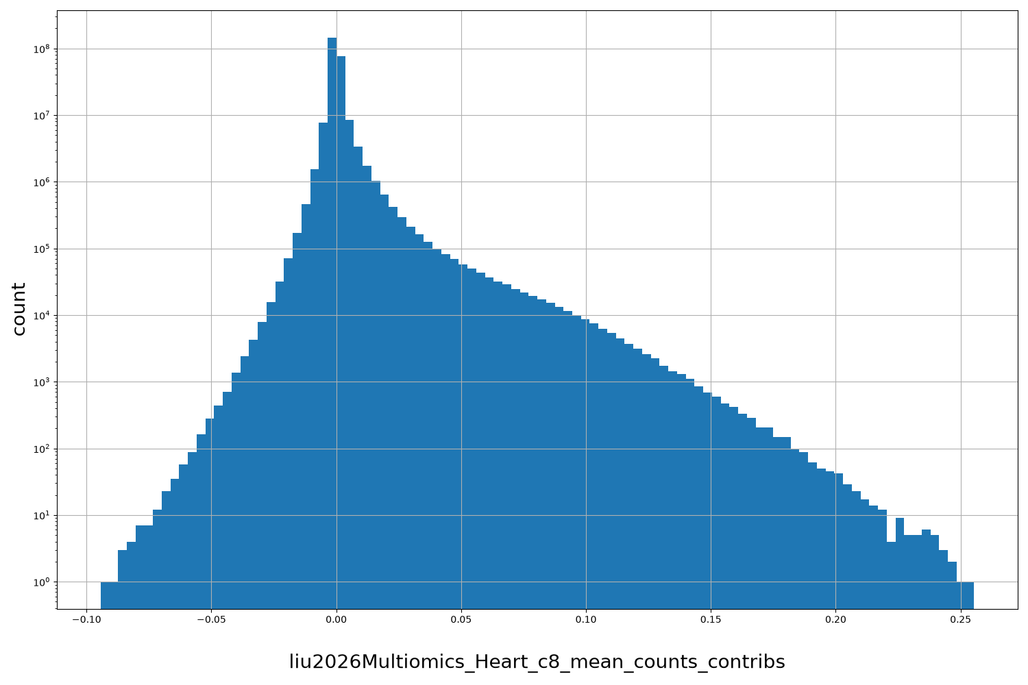 liu2026Multiomics_Heart_c8_mean_counts_contribs HISTOGRAM FOR liu2026Multiomics_Heart_c8_mean_counts_contribs