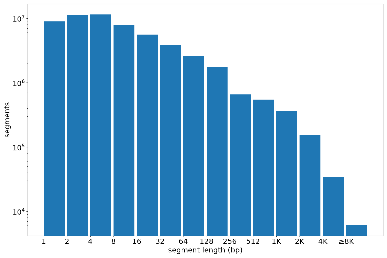 global segment-length histogram