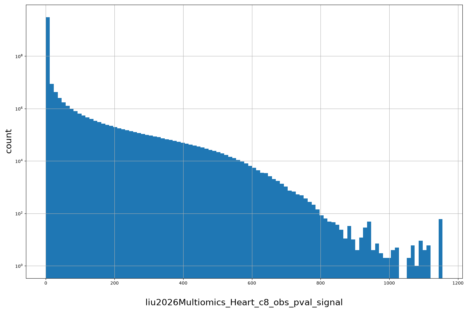 liu2026Multiomics_Heart_c8_obs_pval_signal HISTOGRAM FOR liu2026Multiomics_Heart_c8_obs_pval_signal