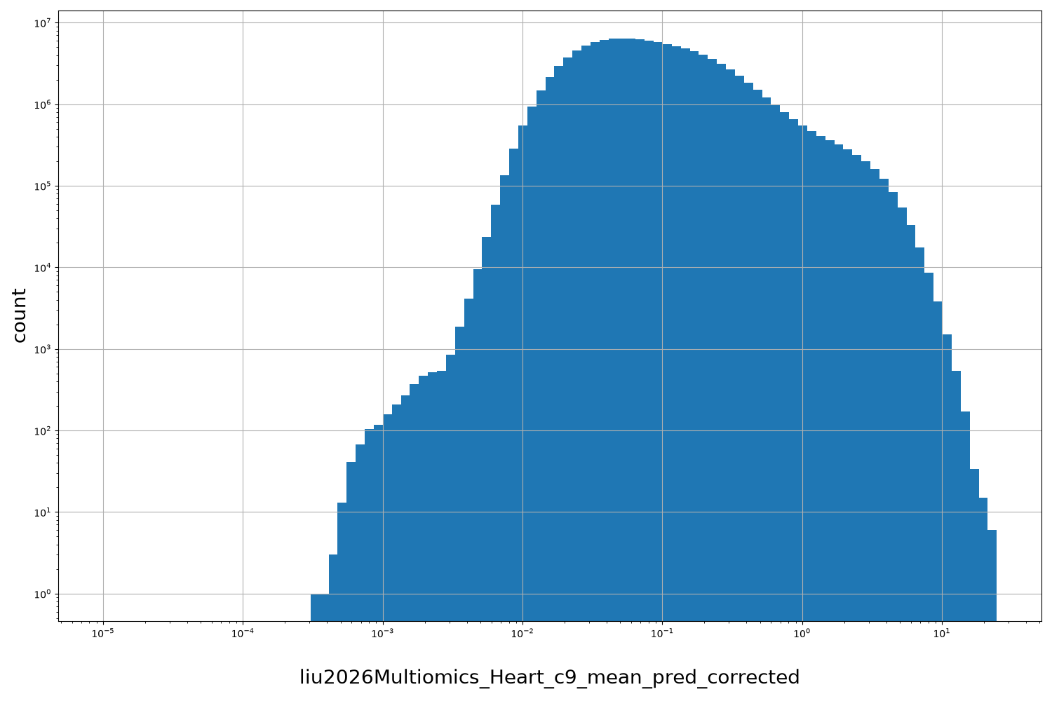 HISTOGRAM FOR liu2026Multiomics_Heart_c9_mean_pred_corrected