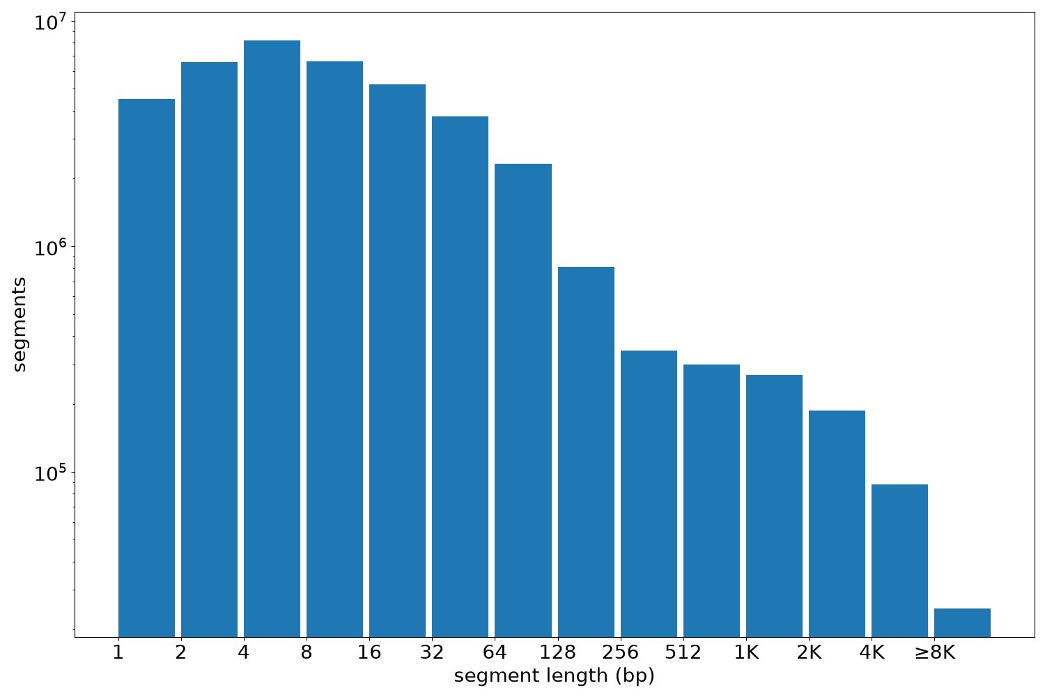 global segment-length histogram