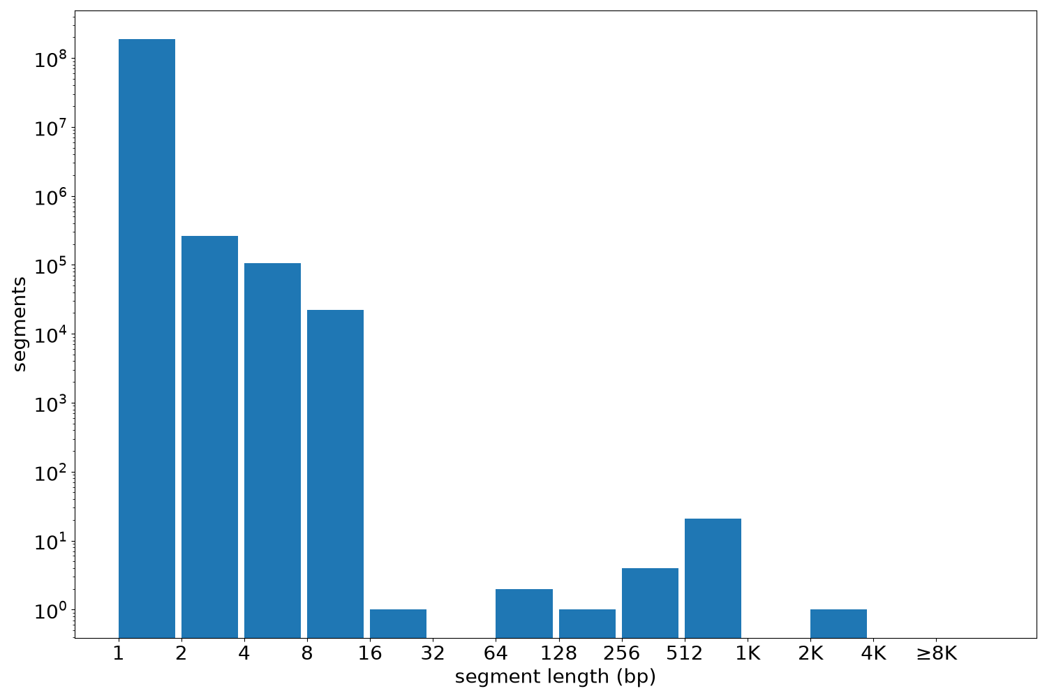 global segment-length histogram